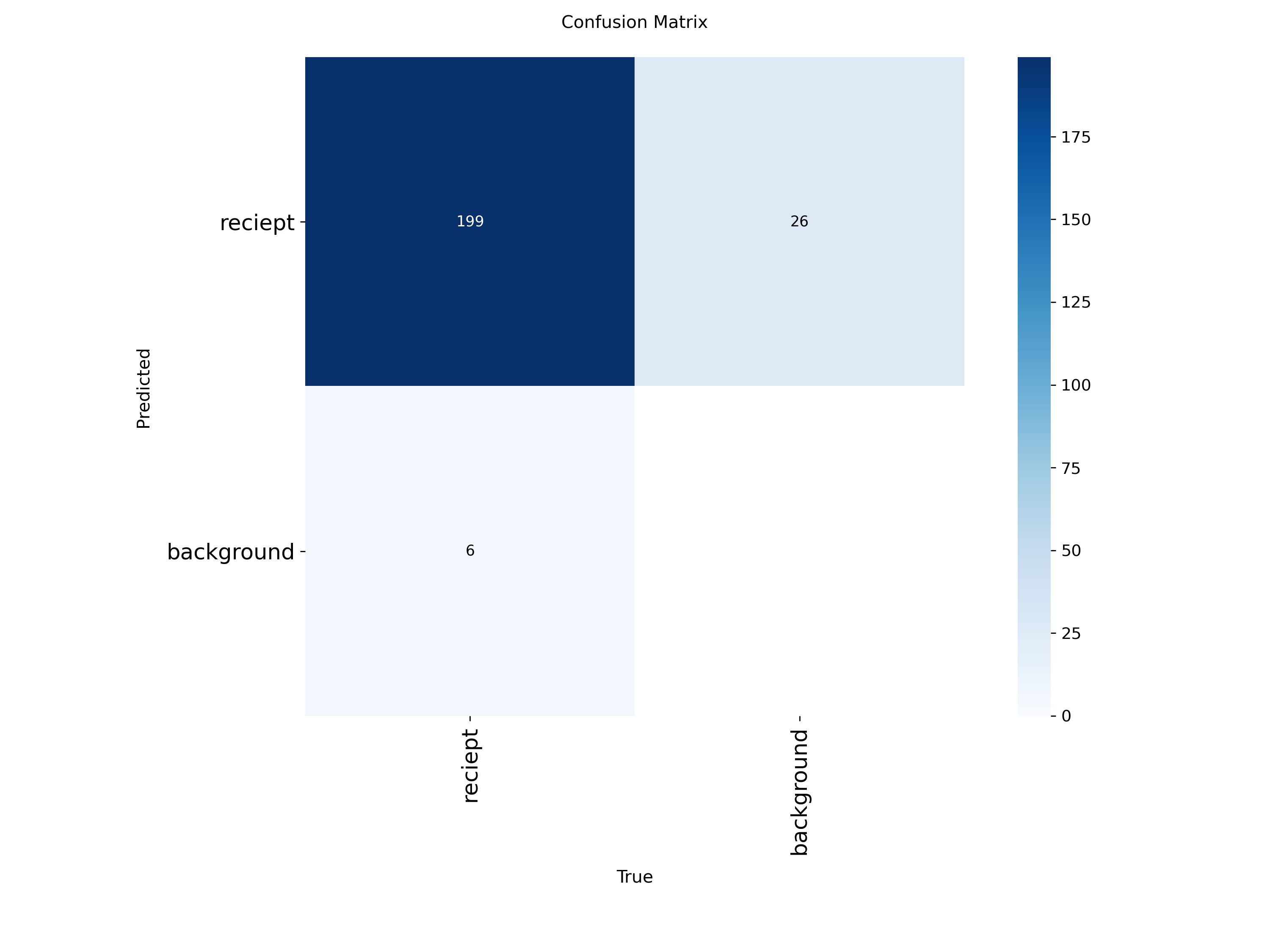Confusion matrix showing 199 true positives, 26 false negatives, 6 false positives